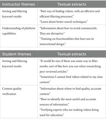 YouTube in higher education: comparing student and instructor perceptions and practices